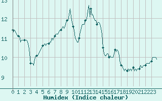 Courbe de l'humidex pour Pertuis - Le Farigoulier (84)