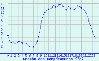 Courbe de tempratures pour Asnelles (14)