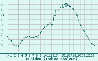 Courbe de l'humidex pour Cernay-la-Ville (78)