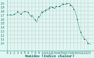 Courbe de l'humidex pour Sainte-Ouenne (79)