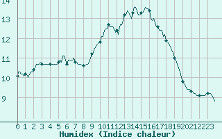 Courbe de l'humidex pour Trgueux (22)