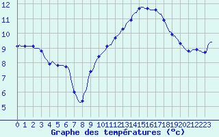 Courbe de tempratures pour Rmering-ls-Puttelange (57)
