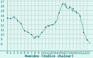 Courbe de l'humidex pour Vendme (41)