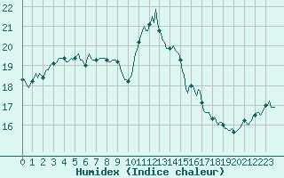 Courbe de l'humidex pour Marseille - Saint-Loup (13)