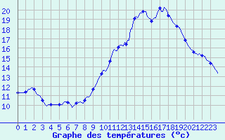 Courbe de tempratures pour Cessieu le Haut (38)