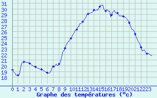 Courbe de tempratures pour Valleroy (54)