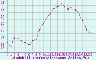 Courbe du refroidissement olien pour Valleroy (54)
