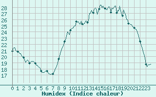 Courbe de l'humidex pour Saint-Mdard-d'Aunis (17)
