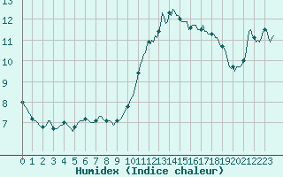 Courbe de l'humidex pour Besson - Chassignolles (03)