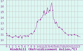 Courbe du refroidissement olien pour Estoher (66)