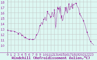 Courbe du refroidissement olien pour Tthieu (40)