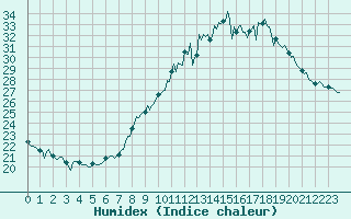 Courbe de l'humidex pour Bulson (08)