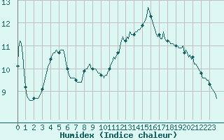Courbe de l'humidex pour Sant Quint - La Boria (Esp)