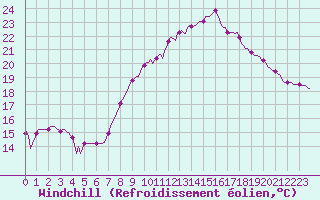 Courbe du refroidissement olien pour Brion (38)