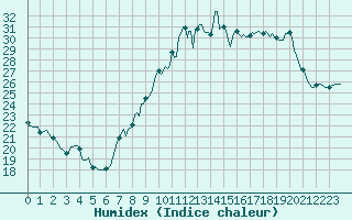 Courbe de l'humidex pour Orschwiller (67)
