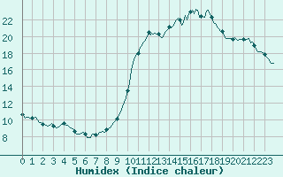 Courbe de l'humidex pour Sainte-Ouenne (79)