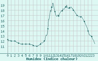 Courbe de l'humidex pour Potes / Torre del Infantado (Esp)