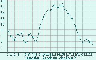 Courbe de l'humidex pour Saint-Jean-de-Vedas (34)
