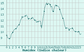 Courbe de l'humidex pour Gurande (44)