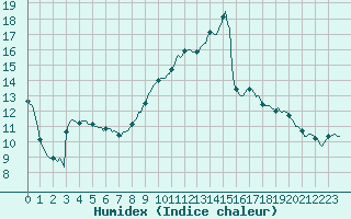 Courbe de l'humidex pour Amiens - Hortillonnages (80)
