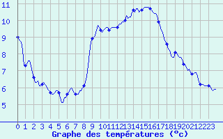 Courbe de tempratures pour Blac (69)