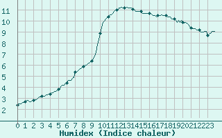 Courbe de l'humidex pour Renwez (08)