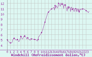 Courbe du refroidissement olien pour Bras (83)