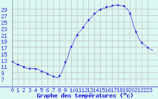 Courbe de tempratures pour Lagarrigue (81)