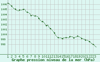 Courbe de la pression atmosphrique pour Vaux-sur-Sre (Be)