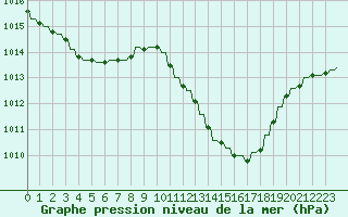 Courbe de la pression atmosphrique pour Le Vigan (30)