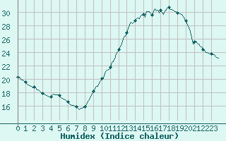 Courbe de l'humidex pour Avril (54)