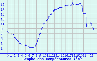 Courbe de tempratures pour Variscourt (02)