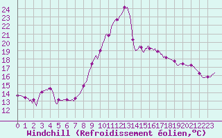Courbe du refroidissement olien pour Cabestany (66)