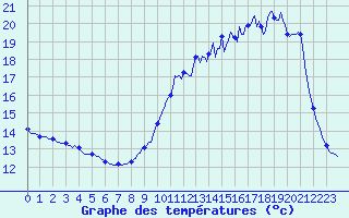 Courbe de tempratures pour Bridel (Lu)