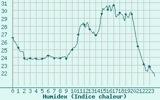 Courbe de l'humidex pour Lasne (Be)