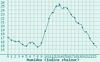 Courbe de l'humidex pour Puimisson (34)