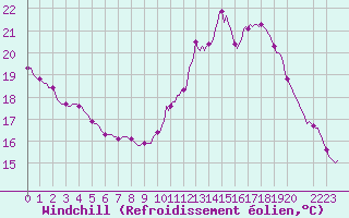 Courbe du refroidissement olien pour Saint-Laurent Nouan (41)