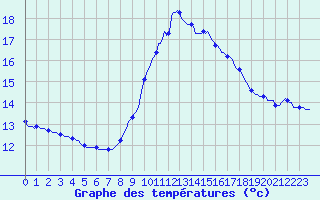 Courbe de tempratures pour Mirepoix (09)