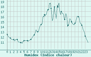 Courbe de l'humidex pour Saint-Igneuc (22)