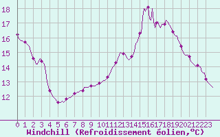 Courbe du refroidissement olien pour Mandailles-Saint-Julien (15)