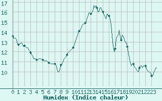 Courbe de l'humidex pour Sainte-Ouenne (79)