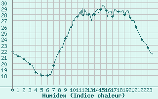 Courbe de l'humidex pour Assesse (Be)