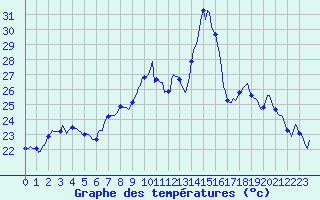 Courbe de tempratures pour Sanary-sur-Mer (83)