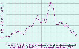Courbe du refroidissement olien pour Sanary-sur-Mer (83)