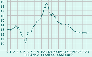 Courbe de l'humidex pour Mazinghem (62)