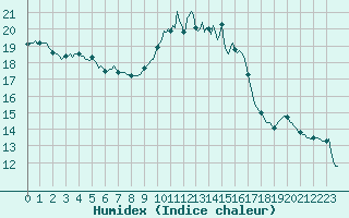 Courbe de l'humidex pour Blus (40)