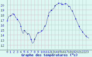 Courbe de tempratures pour Fameck (57)