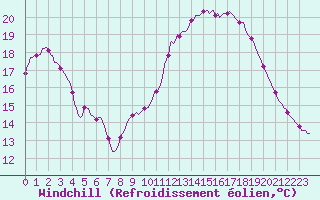 Courbe du refroidissement olien pour Fameck (57)