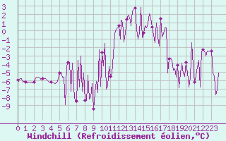 Courbe du refroidissement olien pour Beaumont du Ventoux (Mont Serein - Accueil) (84)