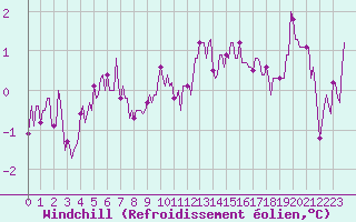 Courbe du refroidissement olien pour Jussy (02)